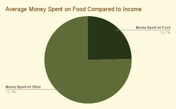 Pie Chart